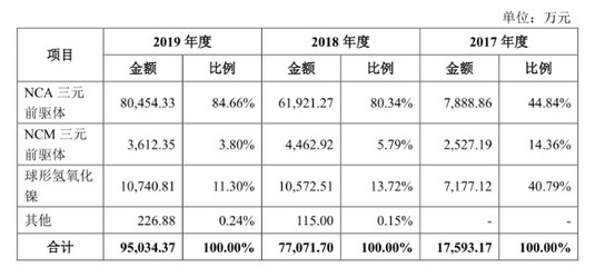 单一客户销售占比超80% 现金流三年流出3亿 芳源环保如何能上科创板?